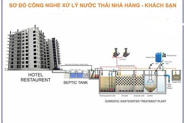 Sơ đồ hệ thống xử lý nước thải tại nhà hàng, khách sạn